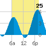 Cape Fear Station tide chart for Tuesday, May 25, 2021
