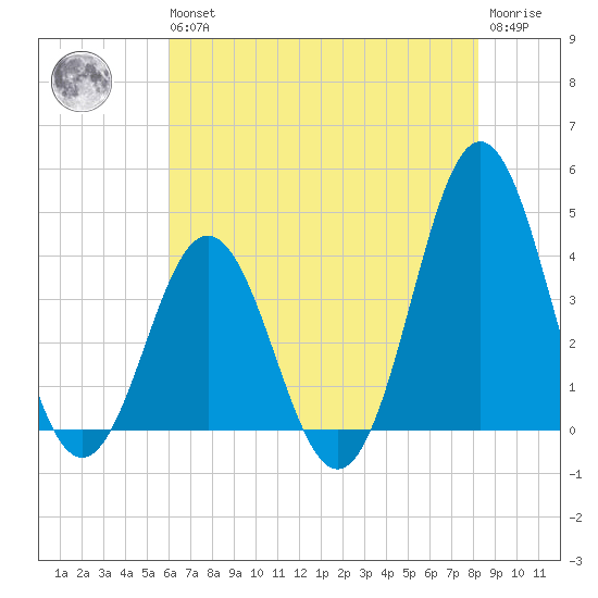 Cape Fear Station tide chart for Wednesday, May 26, 2021