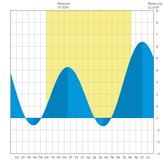 Cape Fear Station tide chart for Friday, May 28, 2021