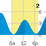 Cape Fear Station tide chart for Sunday, May 2, 2021