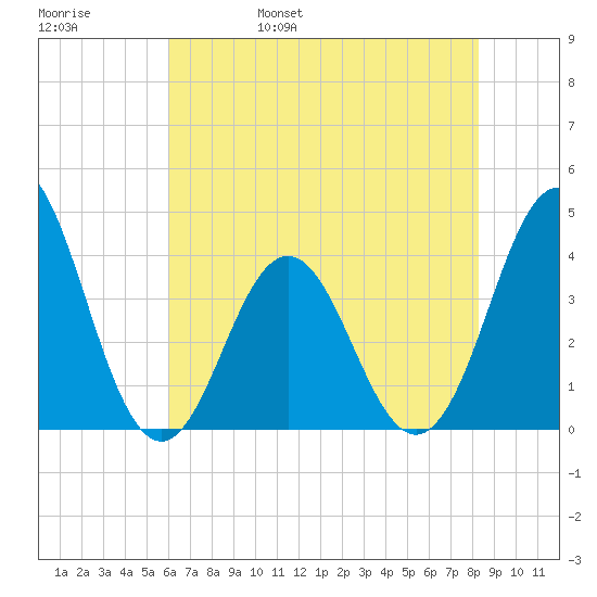 Cape Fear Station tide chart for Sunday, May 30, 2021