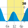 Cape Fear Station tide chart for Sunday, May 30, 2021