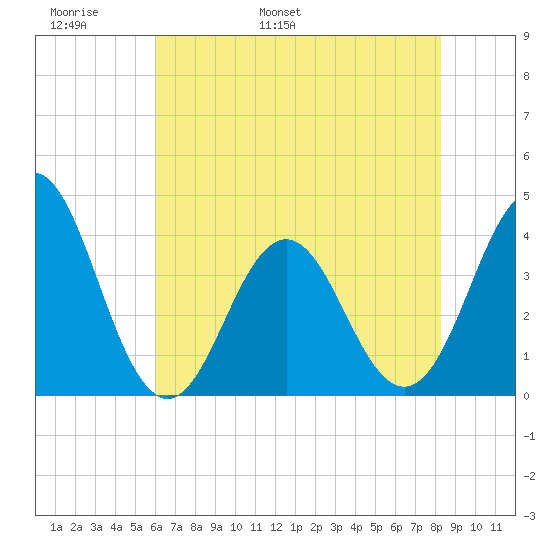 Cape Fear Station tide chart for Monday, May 31, 2021