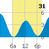 Cape Fear Station tide chart for Monday, May 31, 2021