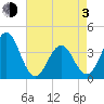 Cape Fear Station tide chart for Monday, May 3, 2021