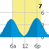 Cape Fear Station tide chart for Friday, May 7, 2021