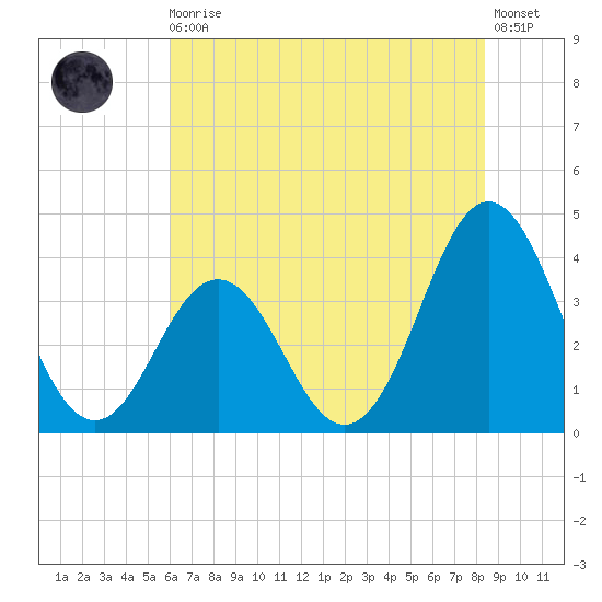 Cape Fear Station tide chart for Thursday, June 10, 2021