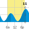 Cape Fear Station tide chart for Friday, June 11, 2021