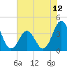 Cape Fear Station tide chart for Saturday, June 12, 2021