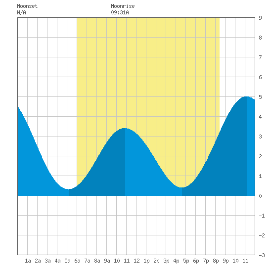 Cape Fear Station tide chart for Monday, June 14, 2021
