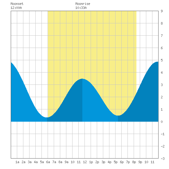 Cape Fear Station tide chart for Tuesday, June 15, 2021