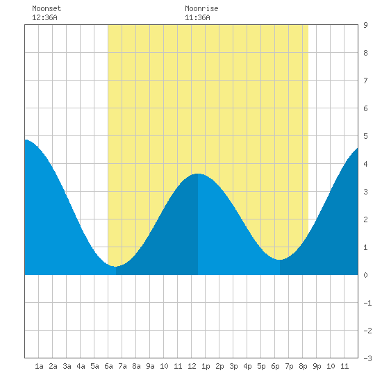 Cape Fear Station tide chart for Wednesday, June 16, 2021