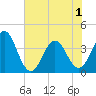 Cape Fear Station tide chart for Tuesday, June 1, 2021