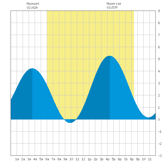 Cape Fear Station tide chart for Sunday, June 20, 2021