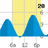 Cape Fear Station tide chart for Sunday, June 20, 2021