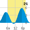 Cape Fear Station tide chart for Monday, June 21, 2021