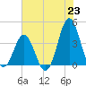 Cape Fear Station tide chart for Wednesday, June 23, 2021