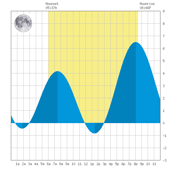 Cape Fear Station tide chart for Thursday, June 24, 2021