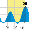 Cape Fear Station tide chart for Friday, June 25, 2021