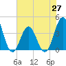 Cape Fear Station tide chart for Sunday, June 27, 2021