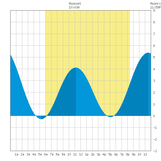 Cape Fear Station tide chart for Monday, June 28, 2021