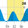Cape Fear Station tide chart for Monday, June 28, 2021