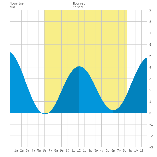Cape Fear Station tide chart for Tuesday, June 29, 2021