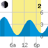 Cape Fear Station tide chart for Wednesday, June 2, 2021