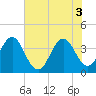 Cape Fear Station tide chart for Thursday, June 3, 2021