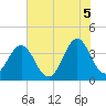 Cape Fear Station tide chart for Saturday, June 5, 2021