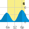 Cape Fear Station tide chart for Sunday, June 6, 2021
