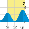 Cape Fear Station tide chart for Monday, June 7, 2021