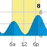Cape Fear Station tide chart for Tuesday, June 8, 2021