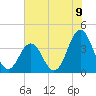 Cape Fear Station tide chart for Wednesday, June 9, 2021