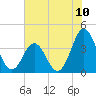Cape Fear Station tide chart for Saturday, July 10, 2021