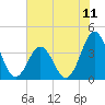 Cape Fear Station tide chart for Sunday, July 11, 2021