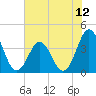 Cape Fear Station tide chart for Monday, July 12, 2021
