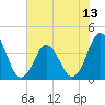 Cape Fear Station tide chart for Tuesday, July 13, 2021