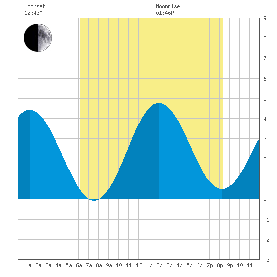Cape Fear Station tide chart for Saturday, July 17, 2021