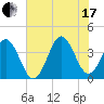 Cape Fear Station tide chart for Saturday, July 17, 2021