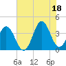 Cape Fear Station tide chart for Sunday, July 18, 2021