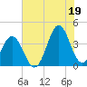 Cape Fear Station tide chart for Monday, July 19, 2021