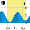 Cape Fear Station tide chart for Thursday, July 1, 2021