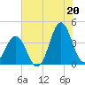 Cape Fear Station tide chart for Tuesday, July 20, 2021
