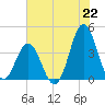 Cape Fear Station tide chart for Thursday, July 22, 2021
