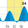 Cape Fear Station tide chart for Saturday, July 24, 2021