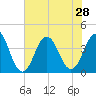Cape Fear Station tide chart for Wednesday, July 28, 2021