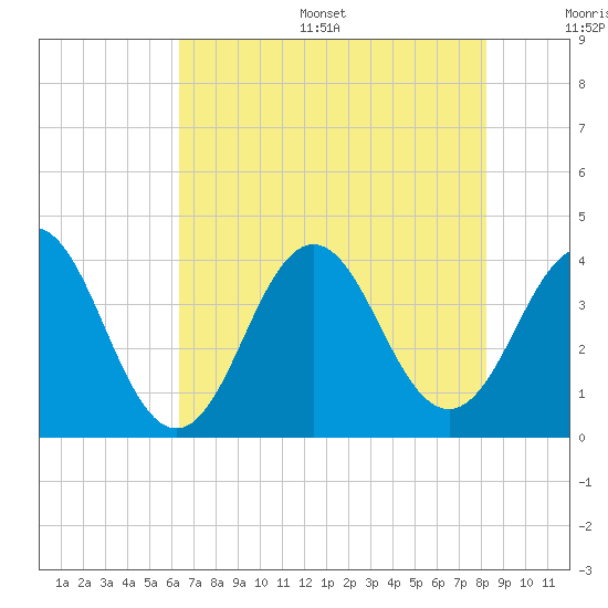 Cape Fear Station tide chart for Thursday, July 29, 2021