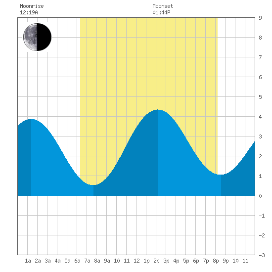 Cape Fear Station tide chart for Saturday, July 31, 2021