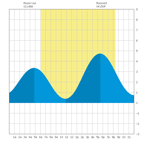 Cape Fear Station tide chart for Monday, July 5, 2021
